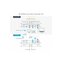 Produktbild för StarTech.com 4K HDMI over Fiber Extender Kit, 4K 60Hz up to 3300ft/1km (Single Mode) or 1000ft/300m (Multimode) LC Fiber Optic, HDR/HDCP, Audio/RS232/IR Extender, HDMI Video Extender - Transmitter and Receiver Kit (ST121HD20FXA2) - video/ljud/infrarröd/nä